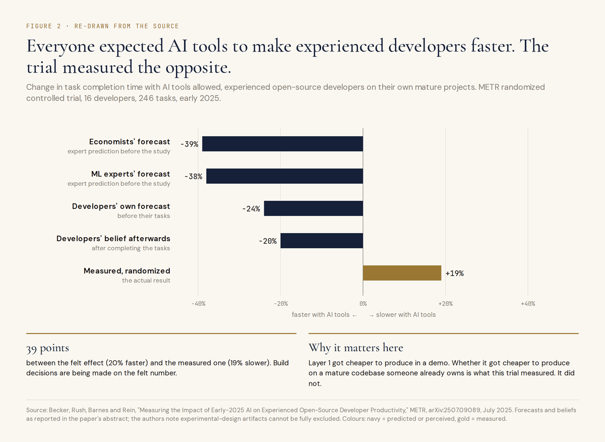 Figure 2. Horizontal bar chart of five estimates of AI's effect on developer task completion time. Four navy bars point left, faster: economists' forecast -39%, ML experts' forecast -38%, developers' own forecast -24%, developers' belief afterwards -20%. One gold bar points right, slower: the measured randomized result, +19%.