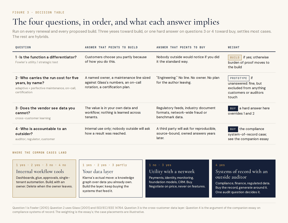 Figure 3. Decision table with four rows, one per question: is the function a differentiator, who carries the run cost by name, does the vendor see data you cannot, who is accountable to an outsider. Each row gives the answer that points to build, the answer that points to buy, and a weight shown as a build, prototype or buy pill. Four case cards beneath place the common cases: internal workflow tools, your data layer, utility with a network, and systems of record with an outside auditor.