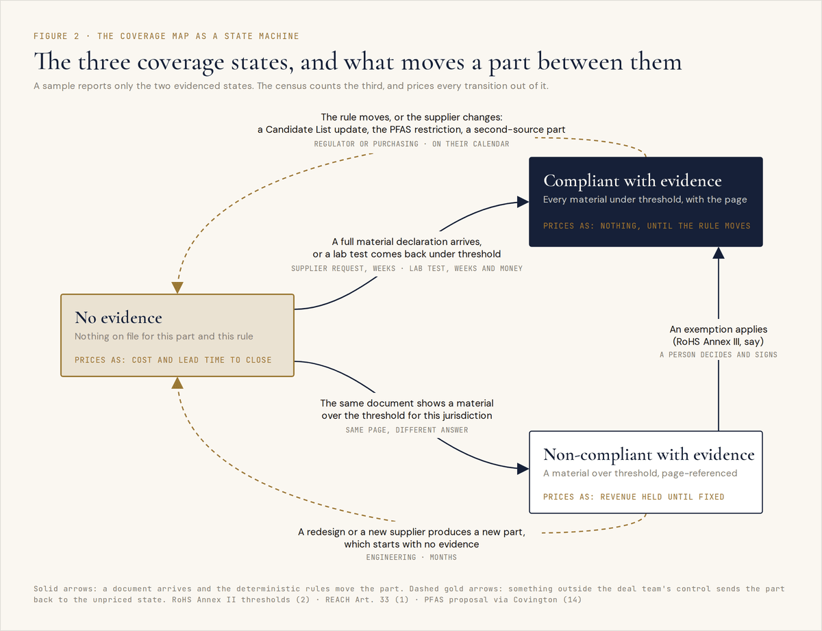Figure 2. Annotated state machine of the coverage map: three states per part per jurisdiction, no evidence, compliant with evidence, and non-compliant with evidence, with the transitions that move a part between them: a declaration or test arriving, an exemption a person signs, a redesign or supplier change, and a rule moving.