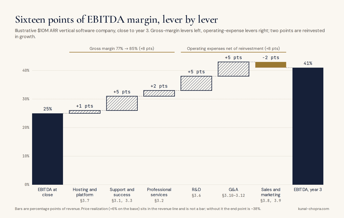 Figure 1. Waterfall chart of EBITDA margin rising from 25% at close to 41% in year three. Gross-margin levers on the left add eight points: hosting and platform +1, support and success +5, professional services +2. Operating-expense levers on the right add another eight net: R&D +5, G&A +5, and sales and marketing -2 as reinvestment in growth. A footnote says price realization sits in the revenue line and is not a bar; without it the end point is about 38%.