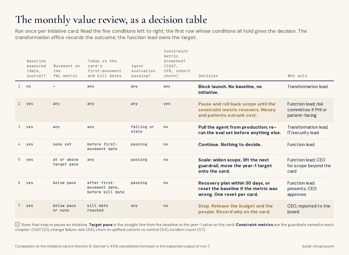 Figure 3. Decision table with seven rows for the monthly value review. Five condition columns (baseline measured, movement on the P&L metric, today versus the card's first-movement and kill dates, agent evaluation passing, constraint metric breached) lead to a decision and who acts: block launch with no baseline; pause and roll back scope if a constraint metric is breached; pull the agent if its evaluation is failing or stale; continue if before the first-movement date; scale if at or above target pace; recovery plan within 30 days if below pace before the kill date; stop and release the budget when the kill date is reached.