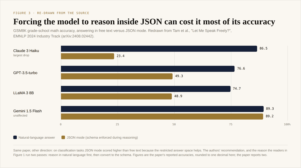 Bar chart, GSM8K accuracy in natural language versus JSON mode for four models, redrawn from Tam et al. 2024; Claude 3 Haiku falls from 86.5 to 23.4 percent.