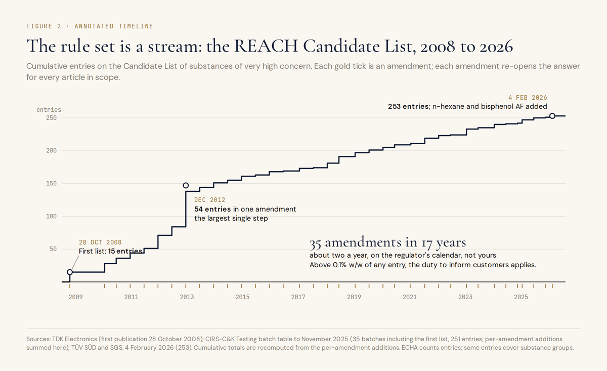 Figure 2. Step chart of the cumulative number of entries on the REACH Candidate List from 2008 to 2026, rising from 15 to 253, with a gold tick below the axis for each of the 35 amendments. Three annotations mark the first list of 15 entries on 28 October 2008, the largest single step of 54 entries in December 2012, and 253 entries on 4 February 2026 when n-hexane and bisphenol AF were added.
