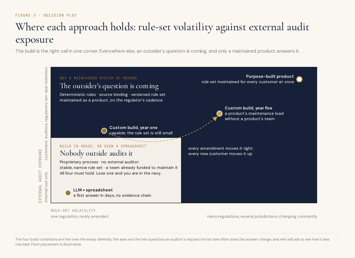 Figure 3. Two-axis plot of rule-set volatility on the horizontal against external audit exposure on the vertical. A pale build-in-house corner sits at the bottom left inside a navy buy field, and four points are labelled: LLM plus spreadsheet low in the pale corner, custom build at year one just above it, custom build at year five out in the navy, and purpose-built product at the top right, with a dashed arrow carrying the custom build from year one to year five.