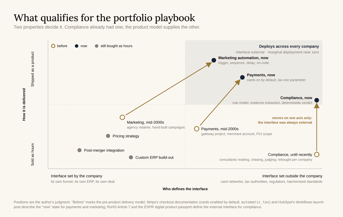 Two-axis map: interface set by the company versus by an outside body, against sold as hours versus shipped as a product; payments and marketing automation move diagonally into the product-and-external quadrant, compliance moves straight up because its interface was always external.