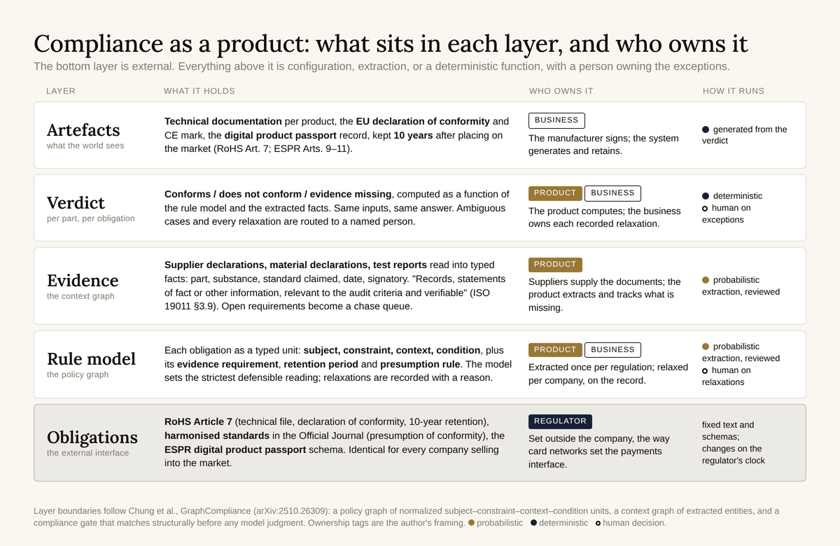 Five stacked layers of productized compliance: obligations set by the regulator at the bottom, then rule model, evidence, verdict and artefacts, each tagged with its owner (regulator, product, business) and whether it runs probabilistically, deterministically or by human decision.