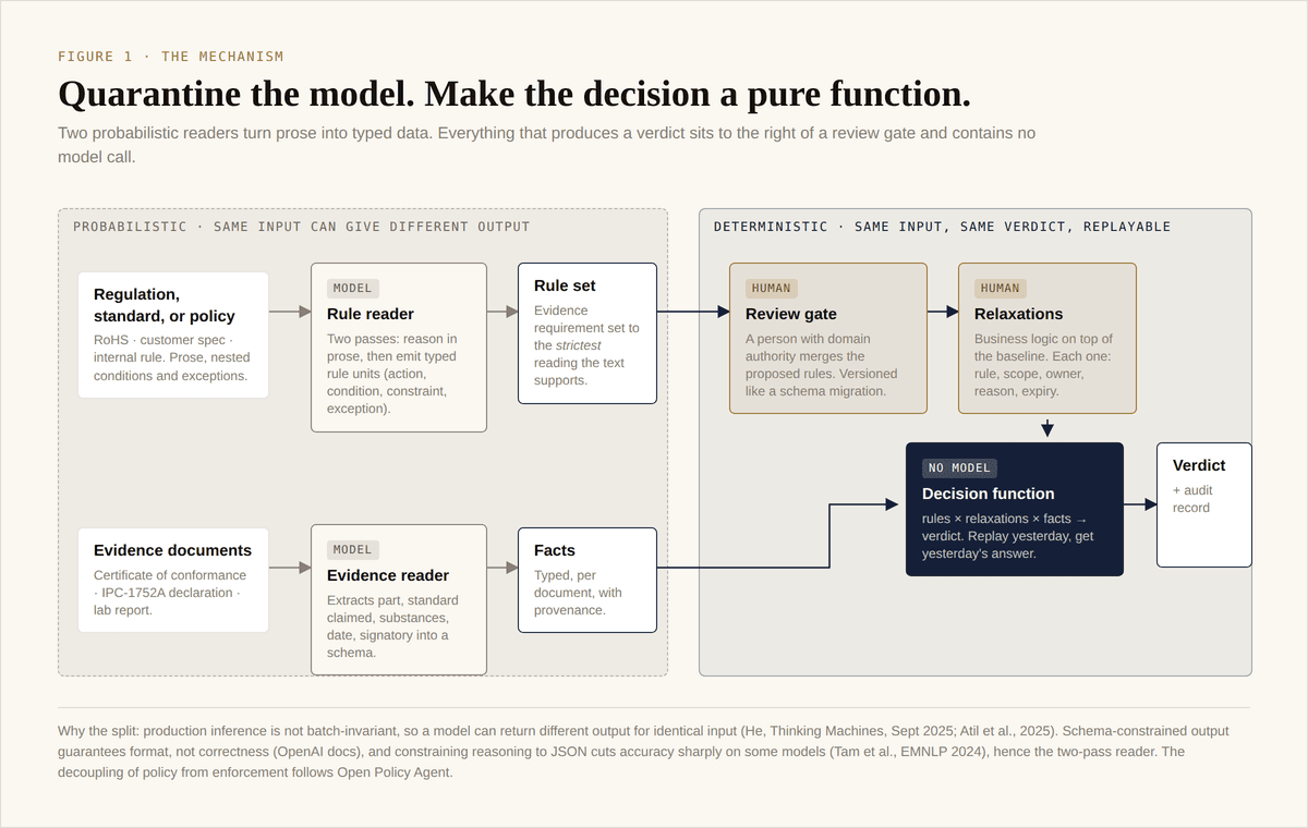 Architecture: two probabilistic readers feed a review gate and a relaxation layer; a deterministic decision function with no model call produces the verdict.