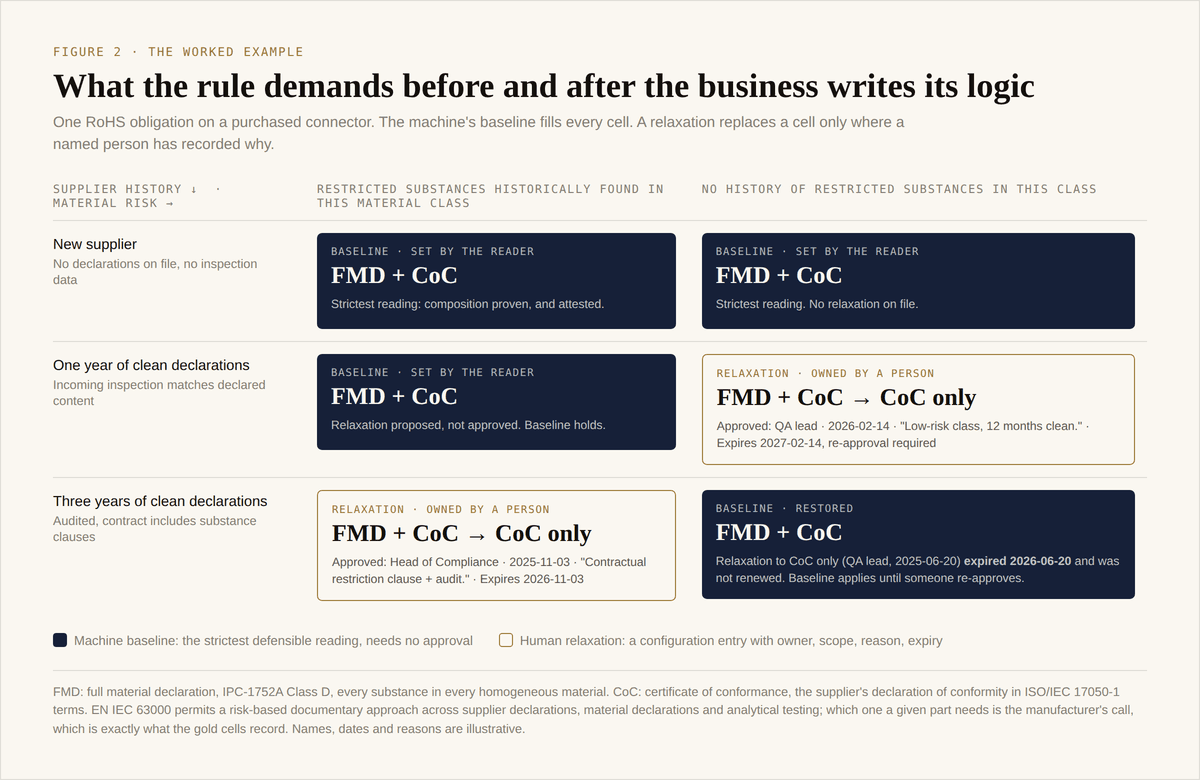 Decision table: supplier history against material risk; machine baseline cells require FMD plus CoC, human-approved relaxation cells require CoC only, each with owner, reason and expiry.