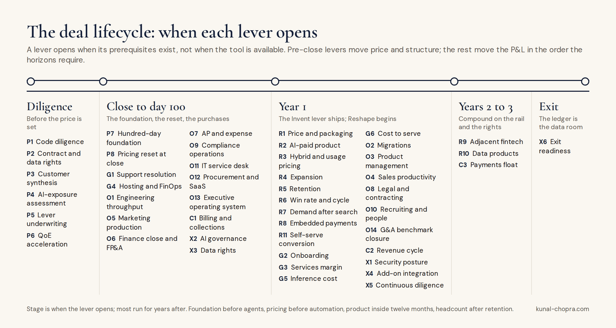 The deal lifecycle as a timeline with five stations: Diligence, Close to day 100, Year 1, Years 2 to 3, and Exit. Under each station is the list of levers that open there. Diligence holds P1 to P6, before the price is set. Close to day 100 holds the foundation, the pricing reset, the purchases (P7, P8, G1, G4, O1, O5, O6, O7, O9, O11, O12, O13, C1, X2, X3). Year 1 is the largest column, where the Invent lever ships and Reshape begins (R1 to R11, G2, G3, G5, G6, O2, O3, O4, O8, O10, O14, C2, X1, X4, X5). Years 2 to 3 hold R9, R10 and C3, compounding on the rail and the rights. Exit holds X6 alone. A footer says the stage is when a lever opens, not how long it runs: foundation before agents, pricing before automation, product inside twelve months, headcount after retention.
