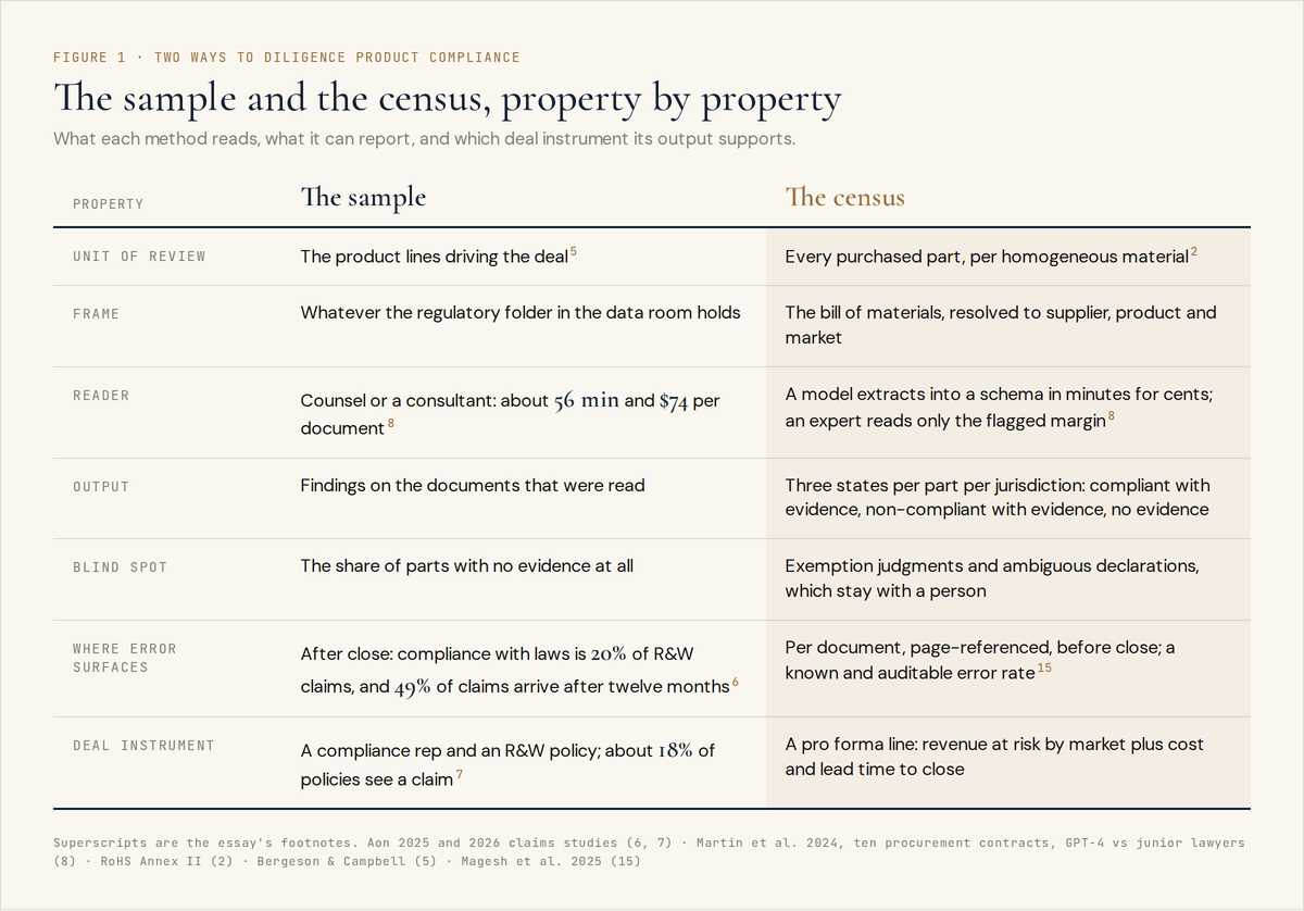 Figure 1. Property matrix comparing a sampled compliance review with a census across seven rows: unit of review, frame, reader, output, blind spot, where error surfaces, and deal instrument.