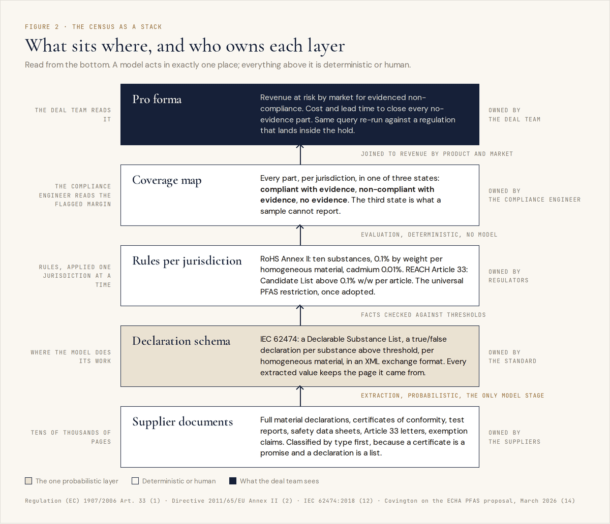 Figure 2. Stacked-layer diagram of the census: supplier documents at the bottom, then the IEC 62474 declaration schema where the model extracts, then rules per jurisdiction, then the three-state coverage map, then the pro forma at the top, with the owner of each layer on the right.