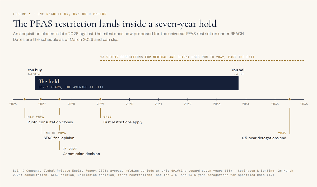 Figure 3. Annotated timeline from 2026 to 2036 showing a seven-year hold from late 2026 against the proposed PFAS restriction milestones: consultation closing May 2026, SEAC opinion end of 2026, Commission decision Q3 2027, first restrictions 2029, 6.5-year derogations ending 2035, and 13.5-year derogations running to 2042.