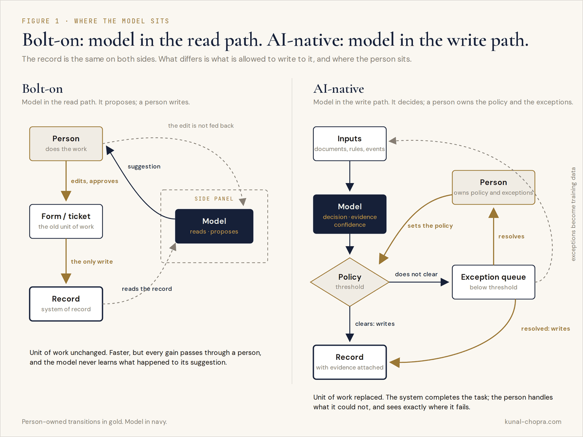 Two side-by-side data-flow diagrams. Left, bolt-on: the model sits in a dashed side panel, reading the record and proposing to a person, and only that person writes to the record. Right, AI-native: the model writes a decision with evidence through a policy gate to the record, and routes the rest to an exception queue that a person resolves.