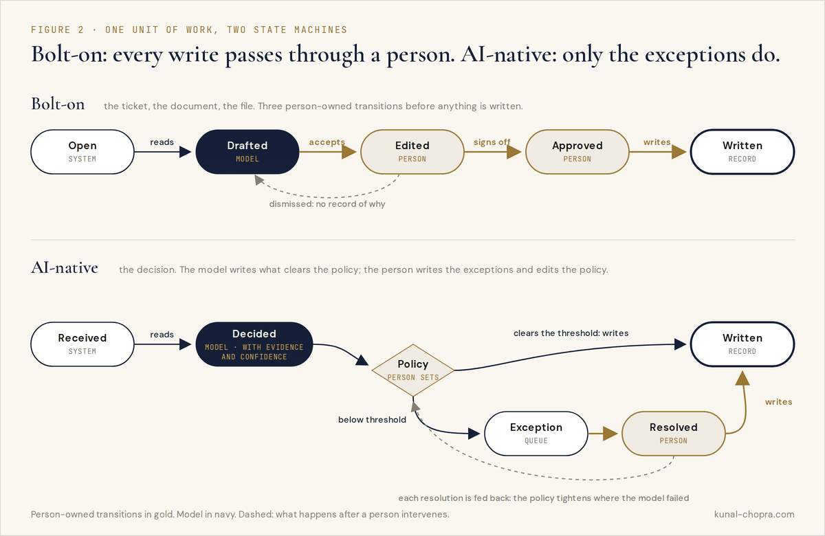 Two horizontal state machines. Top, bolt-on: five states, with the three person-owned transitions drawn in gold before Written. Bottom, AI-native: the path runs through a policy gate, only the exception branch is person-owned, and a dashed feedback line runs from the exception path back into the policy.