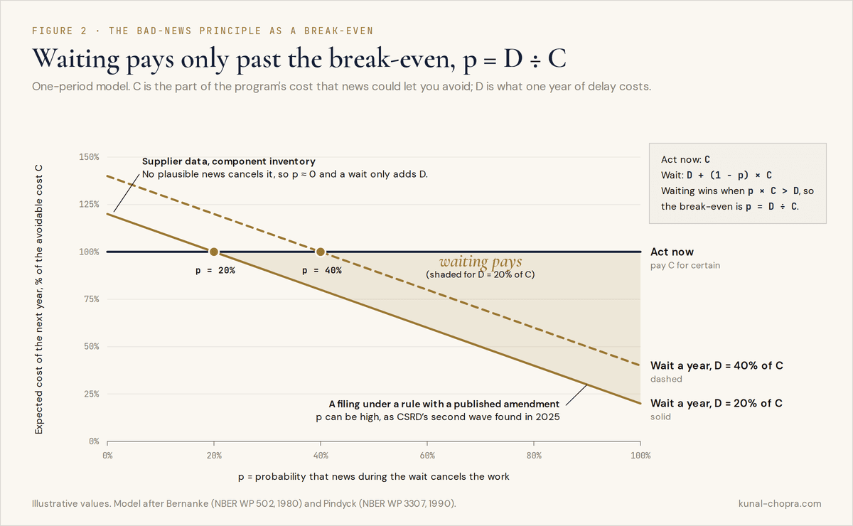 Figure 2, a line chart titled "Waiting pays only past the break-even, p = D ÷ C". The horizontal axis is p, the probability that news during the wait cancels the work, from 0 to 100 percent. The vertical axis is the expected cost of the next year as a percentage of the avoidable cost C, from 0 to 150 percent. A flat navy line at 100 percent is labeled "act now, pay C for certain". A solid gold line falls from 120 percent at p of zero to 20 percent at p of 100 percent, labeled "wait a year, D = 20% of C"; it crosses the navy line at p = 20 percent. A dashed gold line falls from 140 percent to 40 percent, labeled "wait a year, D = 40% of C"; it crosses at p = 40 percent. The area between the navy line and the solid gold line to the right of p = 20 percent is shaded and labeled "waiting pays". An annotation pointing at p of zero reads "Supplier data, component inventory. No plausible news cancels it, so p ≈ 0 and a wait only adds D." An annotation pointing at the solid line near p of 90 percent reads "A filing under a rule with a published amendment. p can be high, as CSRD's second wave found in 2025." A box states: act now costs C; waiting costs D + (1 − p) × C; waiting wins when p × C > D, so the break-even is p = D ÷ C. Illustrative values; model after Bernanke (1980) and Pindyck (1990).