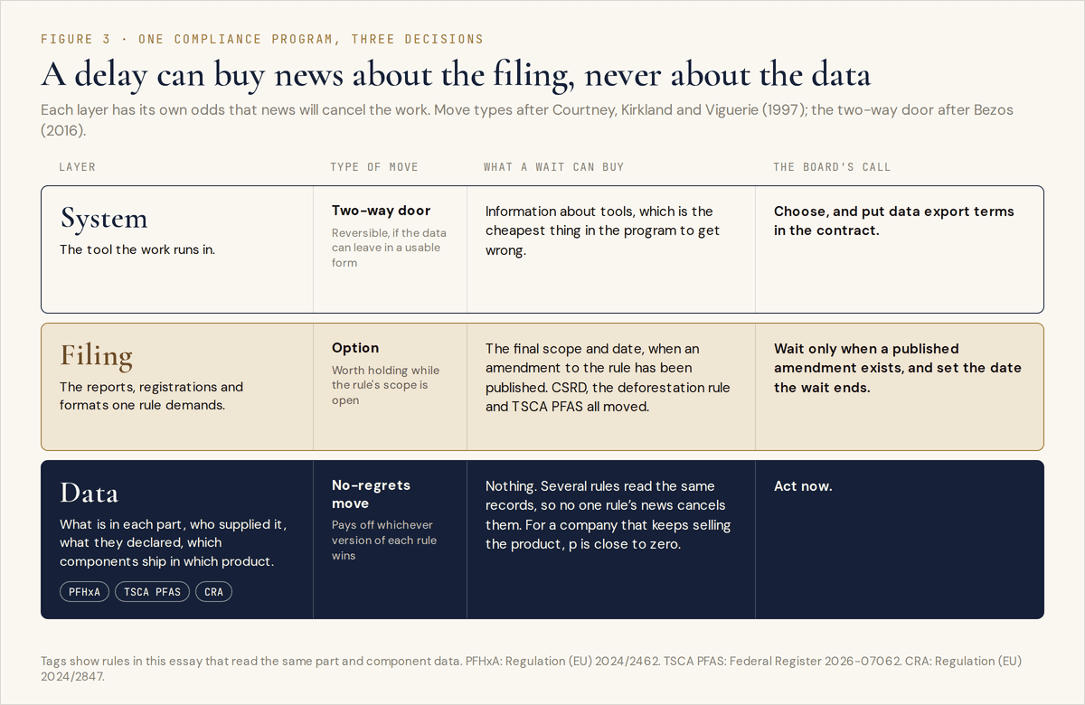 Figure 3, a stacked-layer diagram titled "A delay can buy news about the filing, never about the data", with four columns: layer, type of move, what a wait can buy, and the board's call. Top band, outlined in navy: System, the tool the work runs in; type of move, two-way door, reversible if the data can leave in a usable form; a wait can buy information about tools, the cheapest thing in the program to get wrong; the call is to choose, and put data export terms in the contract. Middle band, in gold: Filing, the reports, registrations and formats one rule demands; type of move, option, worth holding while the rule's scope is open; a wait can buy the final scope and date when an amendment to the rule has been published, and CSRD, the deforestation rule and TSCA PFAS all moved; the call is to wait only when a published amendment exists, and set the date the wait ends. Bottom band, solid navy: Data, what is in each part, who supplied it, what they declared, which components ship in which product, tagged PFHxA, TSCA PFAS and CRA; type of move, no-regrets move, pays off whichever version of each rule wins; a wait can buy nothing, because several rules read the same records, so no one rule's news cancels them and p is close to zero for a company that keeps selling the product; the call is to act now.