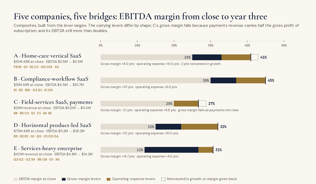 Five stacked bar charts, one per composite company, showing EBITDA margin from close to year three on a 0 to 50% axis. Each bar starts with the margin at close in pale grey, then a navy segment for the gross-margin levers and a gold segment for the operating-expense levers, with a dashed segment where margin is reinvested in growth or given back. A, the home-care vertical, runs 25% to 41% on P8, R1, G1, R2, C2, O6, O14 and X3. B, the compliance-workflow company, runs 30% to 45% on R1, R2, R10, O3, G1, X1 and O9. C, the field-services platform with payments, runs 20% to 27% on R8, R9, C3, G1, C1, X4 and X5, and is the one bar whose gross margin falls, because payments revenue carries about half the gross profit of subscription. D, the horizontal product-led company, runs 15% to 32% on R11, R3, R2, G1, G5, O1, O11 and O4. E, the services-heavy enterprise business, runs 12% to 31% on G3, G2, O2, X4, R6, O8, O1 and X6, and has the largest gross-margin move of the five at 14.7 points.